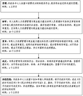 民辦職業(yè)培訓(xùn)機(jī)構(gòu)設(shè)立審批指南